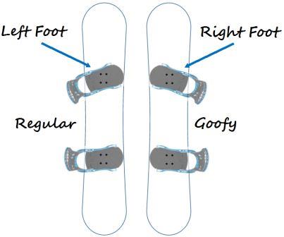 goofy of regular op snowbaord?