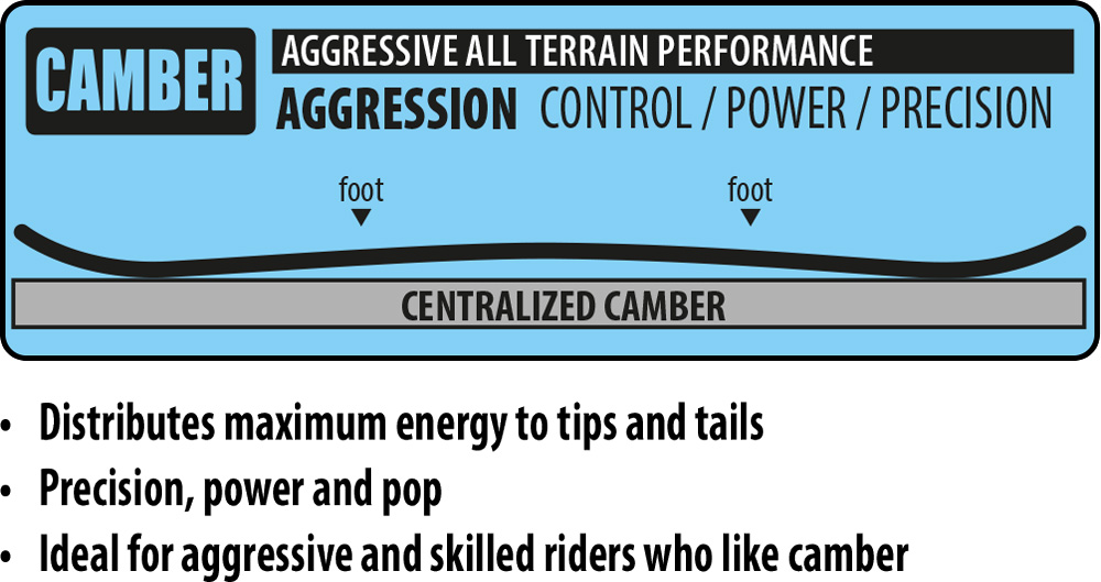  Lib Tech Mayhem Rad Ripper Camber