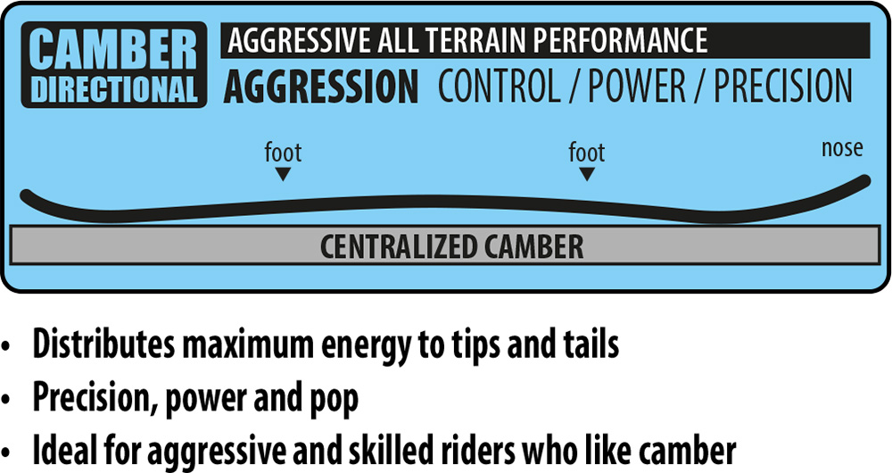  Lib Tech Mayhem Sweetfish Directional Camber