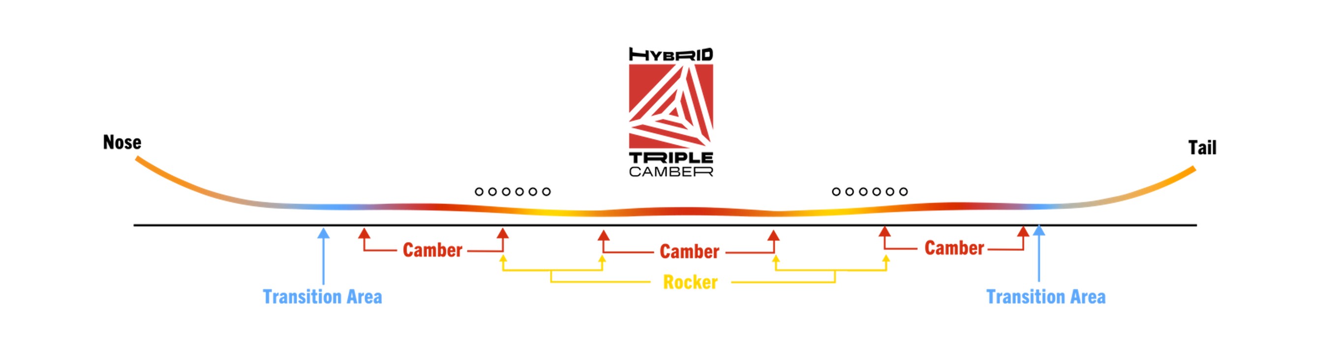  Never Summer Nokhu Triple Camber Hybrid Profile
