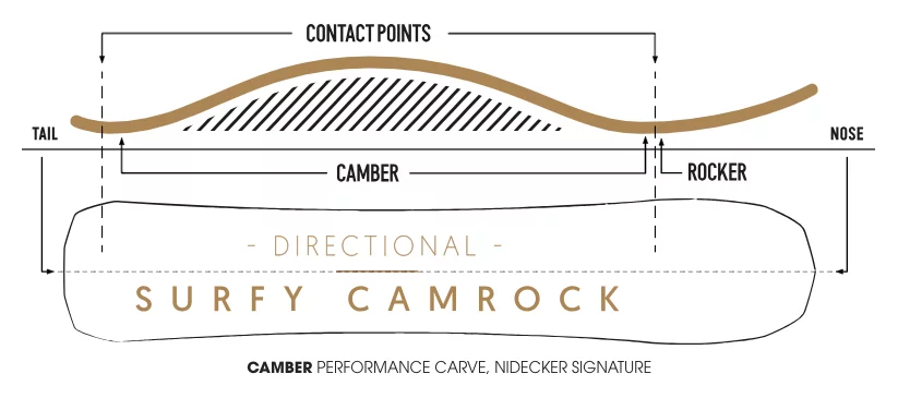  Nidecker Smoke Surfy Camrock